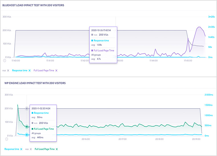 Bluehost vs. WP Engine Load Impact Test