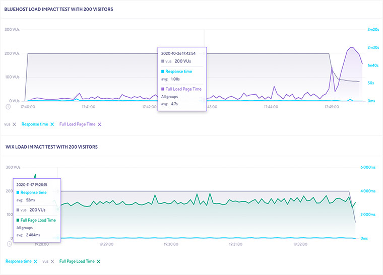 Bluehost vs. Wix Load Impact Test